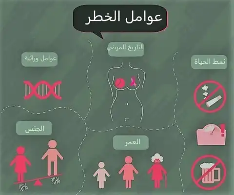 عوامل الخطر التي لا يمكن السيطرة عليها والتي تزيد من خطر سرطان الثدي