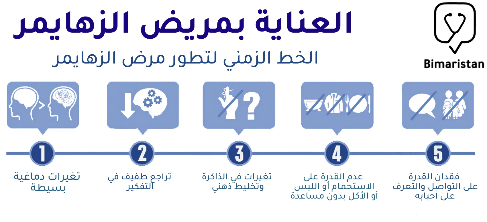 يمر مريض الزهايمر بعدة مراحل بدءاً من تغيرات بسيطة في دماغه وانتهاء بفقدان القدرة على على التواصل والتعرف على أحبابه