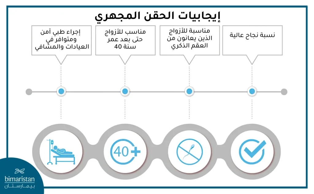 إيجابيات الحقن المجهري