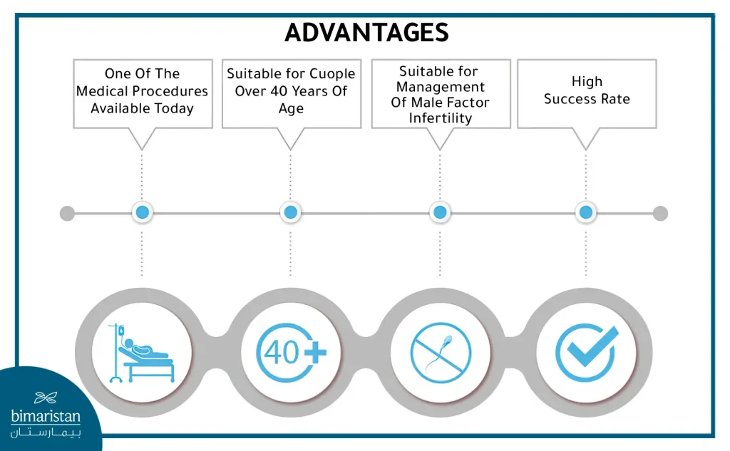 Advantages Of Icsi