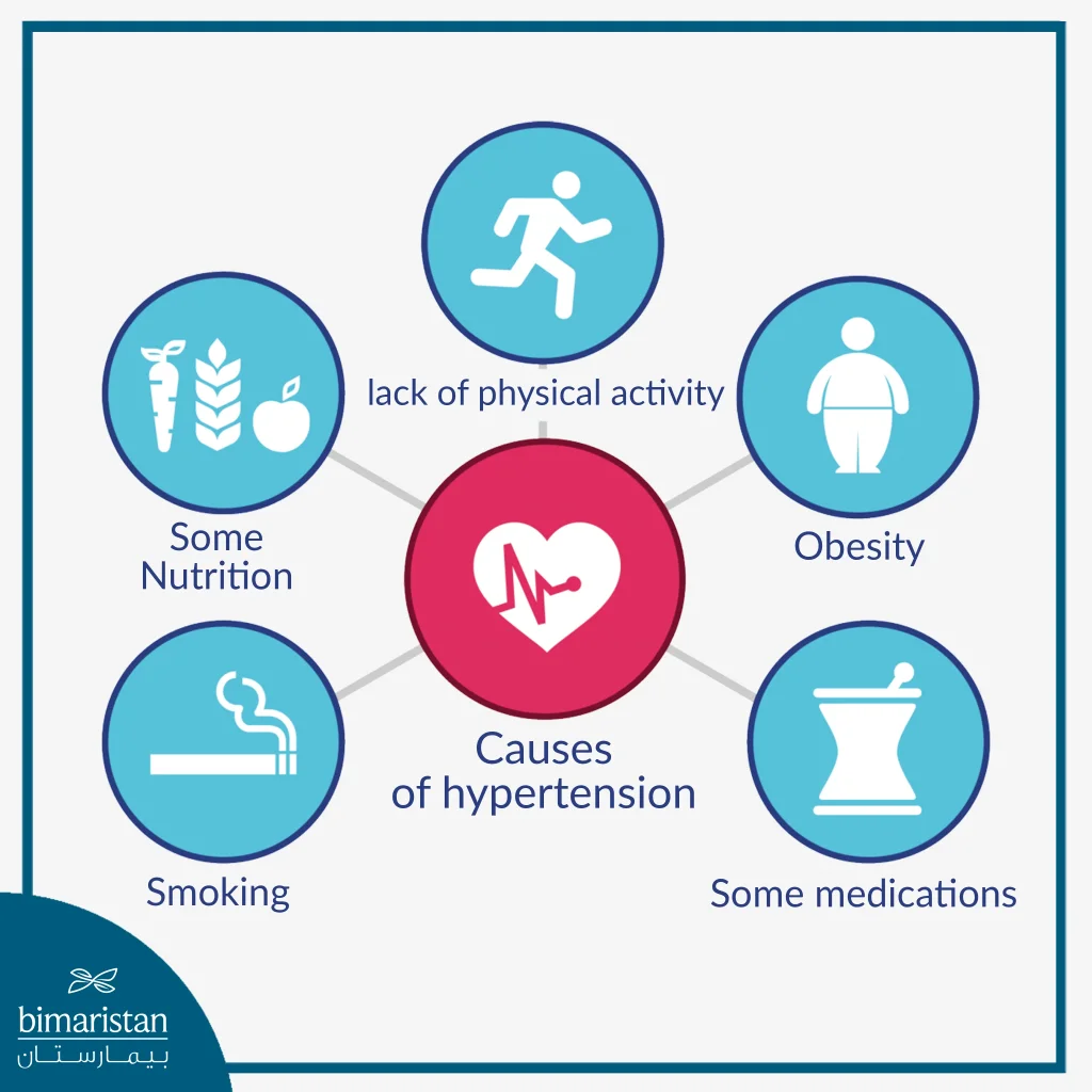 A Summary Of The Main Causes Of Hypertension In Women