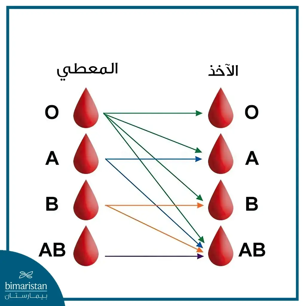 توافق الدم في عملية زراعة الكلى