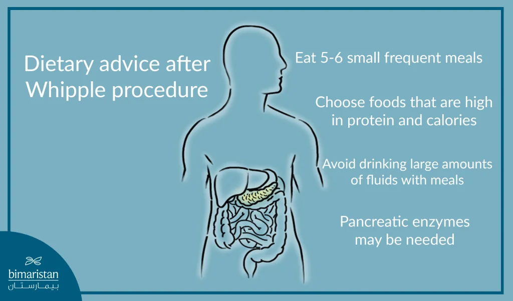 After The Whipple Procedure, The Patient Should Eat Small Meals Rich In Protein And Calories Frequently And Avoid Excessive Fluids With Meals.