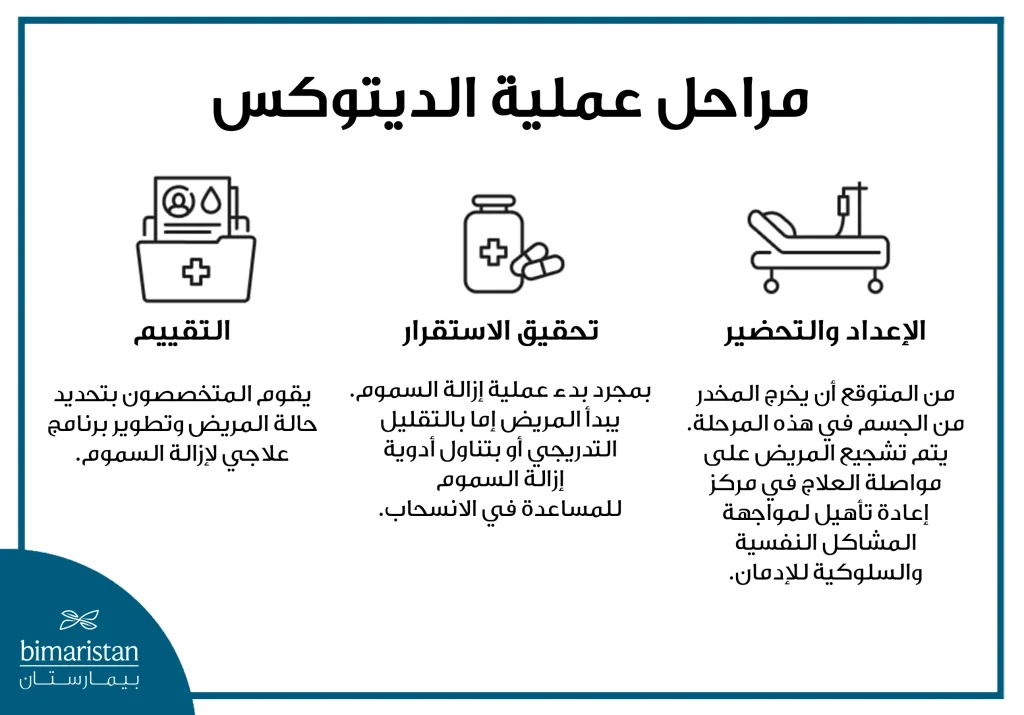 مراحل عملية الديتوكس أثناء علاج الإدمان