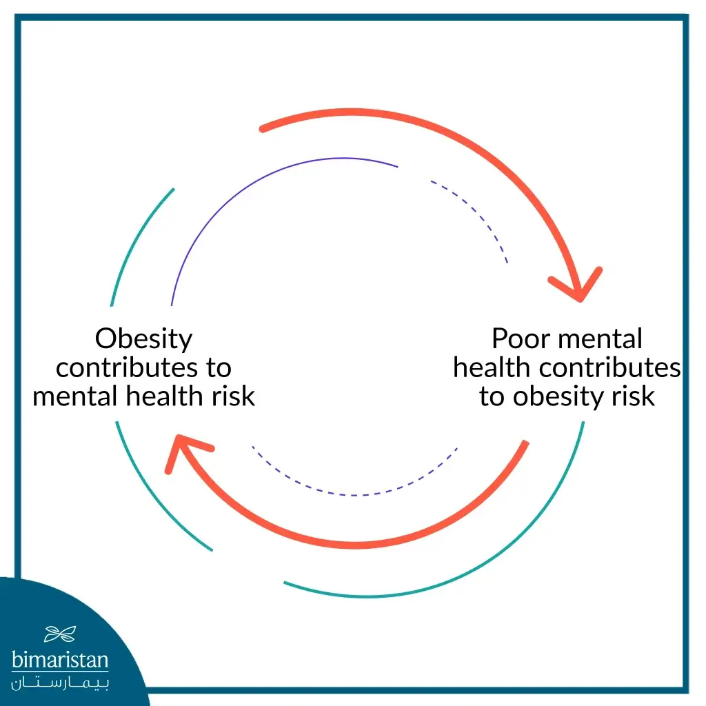 Mental Health Is One Of The Main Obesity Risks For Men