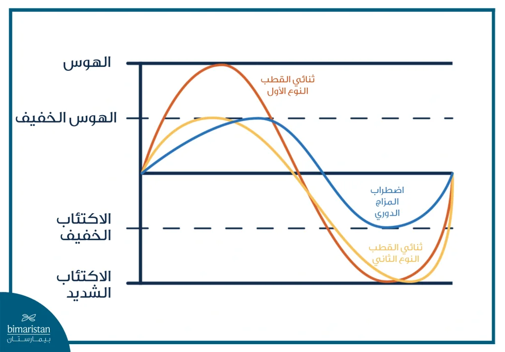 أنواع اضطراب المزاج ثنائي القطب