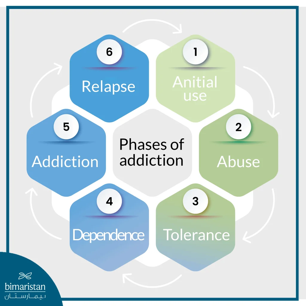 Addiction Symptoms: How To Recognize &Amp; Overcome Substance Abuse Effectively 2 Phases Of Addiction