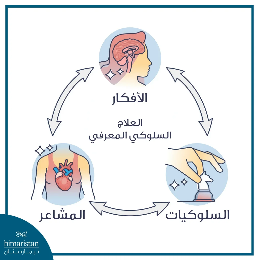 إدمان الألعاب الإلكترونية: مرض العصر الجديد 4 صورة توضح مثلث العلاج السلوكي المعرفي