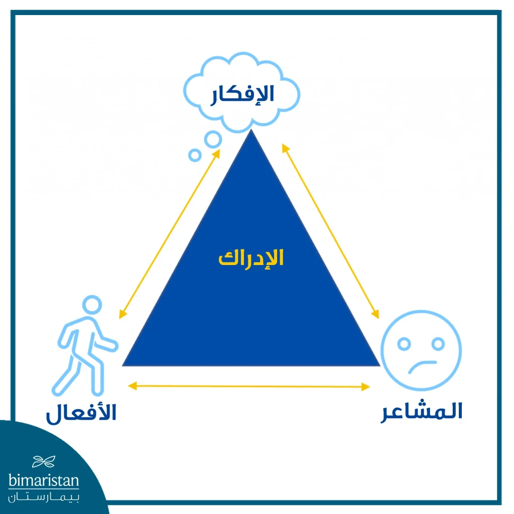 إدمان الإنترنت: القاتل الصامت لعقلك وعلاقاتك 3 صورة توضح مثلث العلاج السلوكي المعرفي