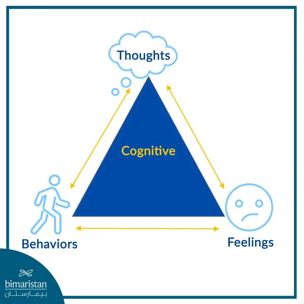 Internet Addiction: The Invisible Chains Holding You Hostage 3 An Image Showing The Cognitive Behavioral Therapy Triangle
