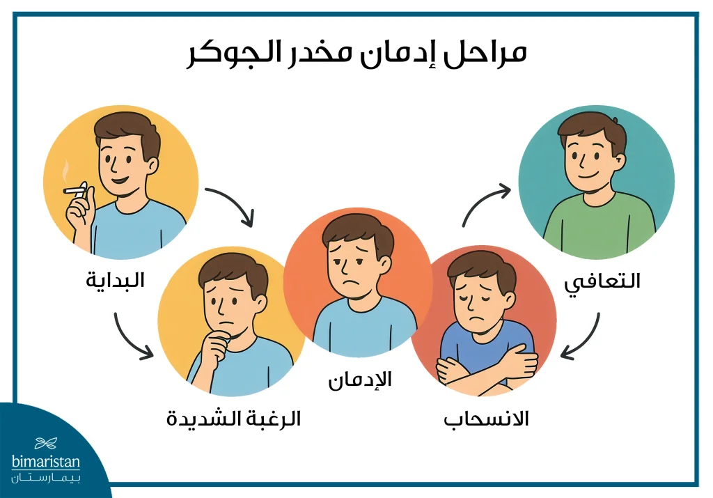إدمان الجوكر: الأعراض والمخاطر وكيفية العلاج 3 مراحل إدمان الجوكر