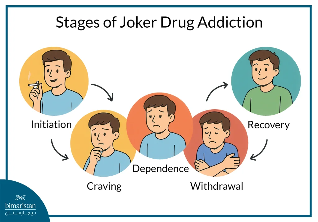 Synthetic Cannabis Addiction: Symptoms, Risks And Treatment 3 Stages Of Synthetic Cannabis Addiction