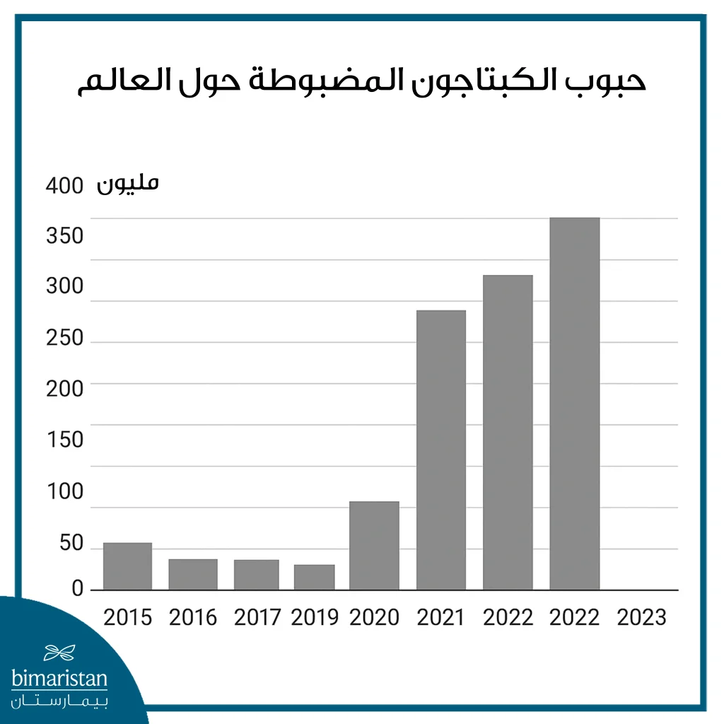 صورة توضح عدد حبوب الكبتاجون التي تم ضبطها حول العالم بسبب إدمان الكبتاجون.