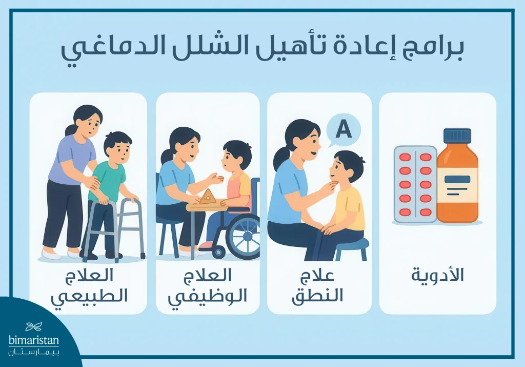 إعادة تأهيل الشلل الدماغي: خطوات لتحسين الحركة والنطق وجودة الحياة 4 صورة توضح أنواع برامج إعادة تأهيل الشلل الدماغي