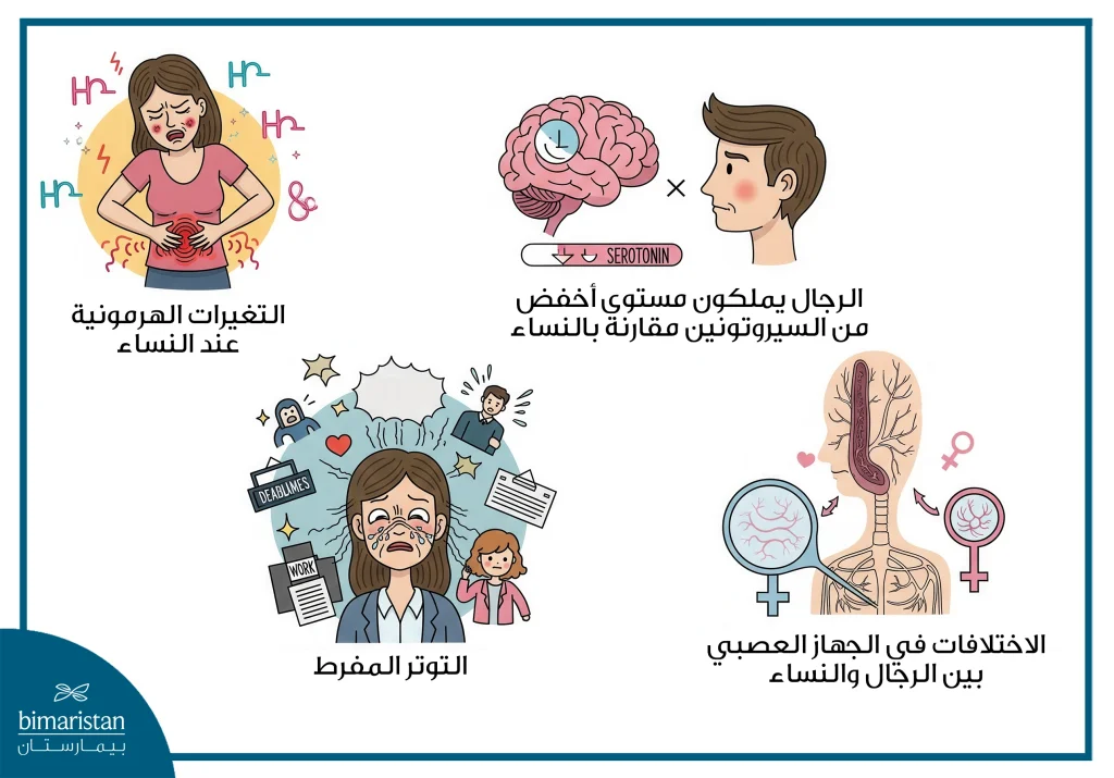 إعادة تأهيل الفيبروميالغيا (Fibromyalgia): برامج متكاملة لتخفيف الألم وتحسين نوعية الحياة 2 السبب وراء إصابة الفيبروميالغيا للنساء بشكل أكبر من الرجال