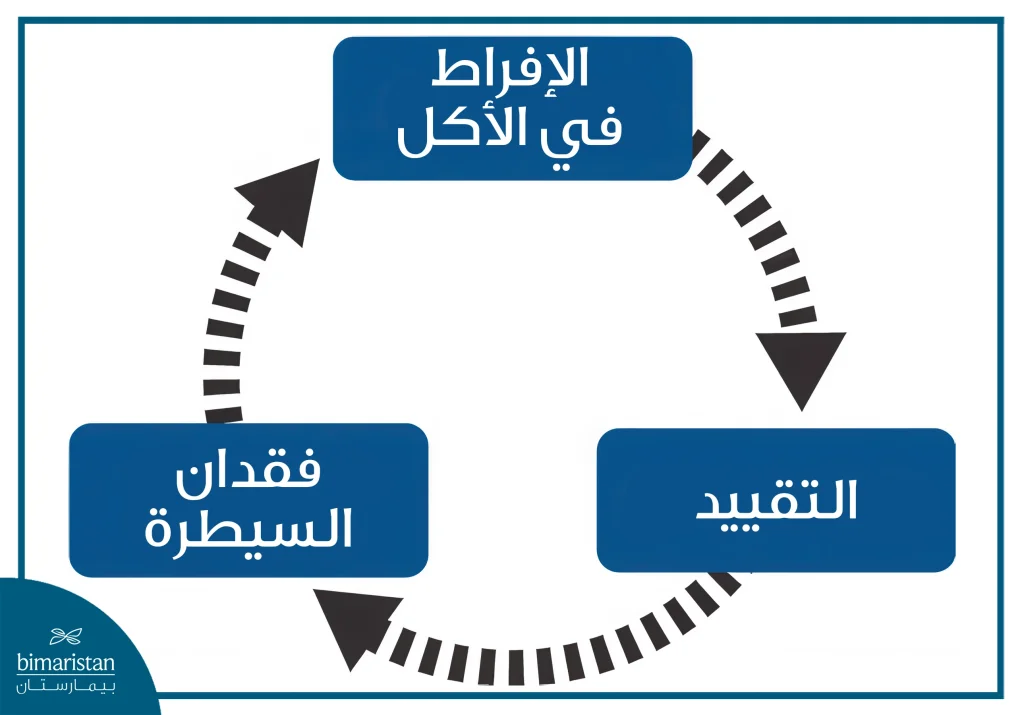 اضطراب الأكل القهري: الأعراض، الأسباب، وطرق العلاج 2 صورة توضح الحلقة المغلقة لمريض اضطراب الأكل القهري