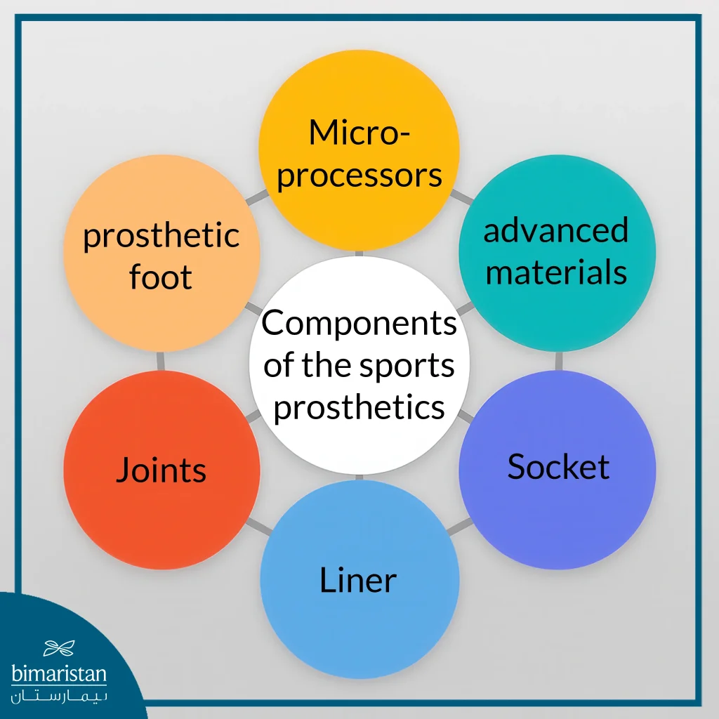 Advanced Components In Sports Prosthetics Give The Athlete'S Limb High Efficiency And Accuracy.