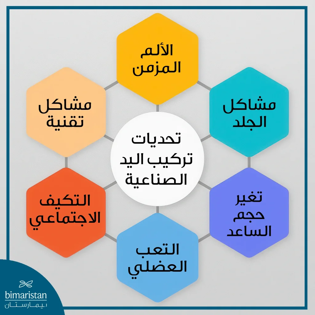 الأطراف الصناعية لليد: أنواعها وخصائصها التقنية 4 أهم التحديات التي يمكن مواجهتها بعد تركيب اليد الصناعية