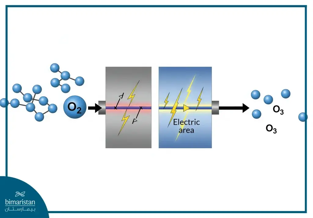 The Process By Which Oxygen Decomposes To Form Ozone