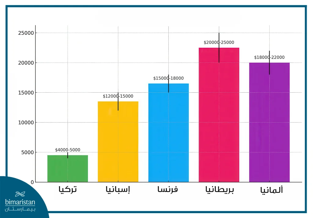 تكلفة علاج الزهايمر في تركيا: الدليل الشامل 2025 2 مقارنة بين تكلفة علاج الزهايمر في تركيا وأوروبا