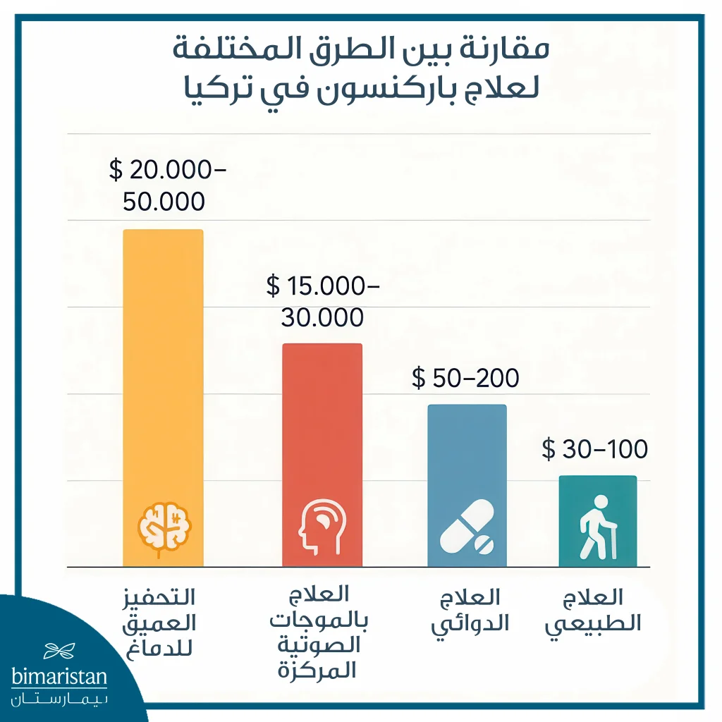 مقارنة بين الطرق المختلفة لعلاج باركنسون في تركيا