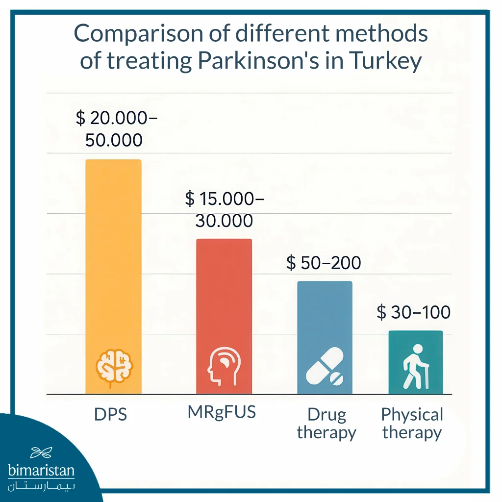 Parkinson’s Treatment Cost In Turkey 2025: The Complete Guide 2 An Image Showing Parkinson'S Treatment Cost In Turkey Based On The Type Of Treatment