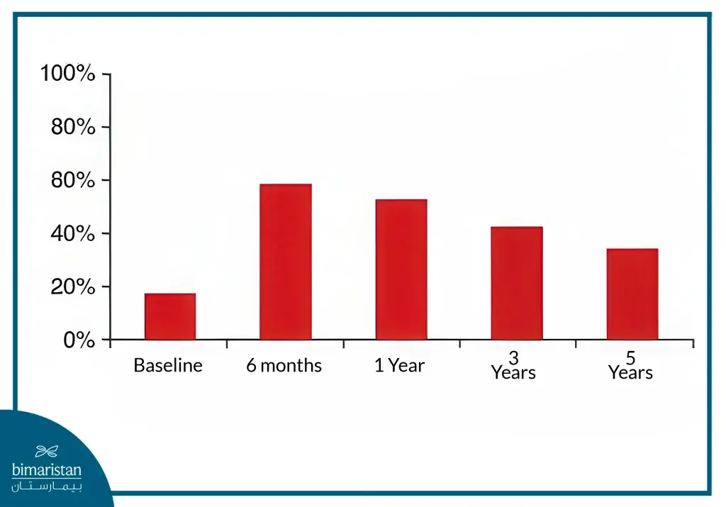 Lung Volume Reduction Surgery: Boost Breathing &Amp; Enhance Quality Of Life 4 Image Showing The Amount Of Improvement After Performing Lung Volume Reduction Surgery