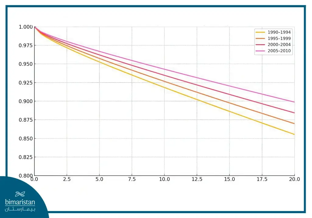 After A Kidney Transplant, The Horizontal Axis Represents The Time Since The First Transplant, And The Vertical Axis Represents The Probability Of Survival Over Time.