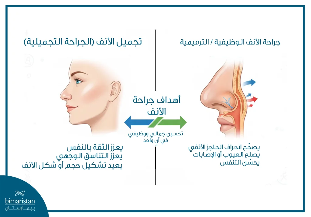 الصورة توضّح الفرق بين الأنف التجميلي والوظيفي