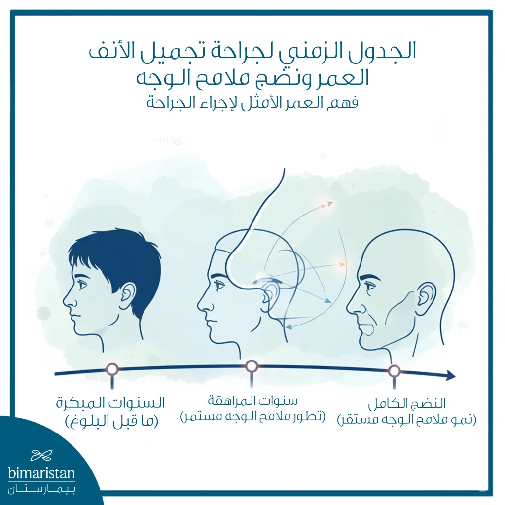 توضّح الصورة بشكل بصري تطور ملامح الوجه من الطفولة حتى النضج