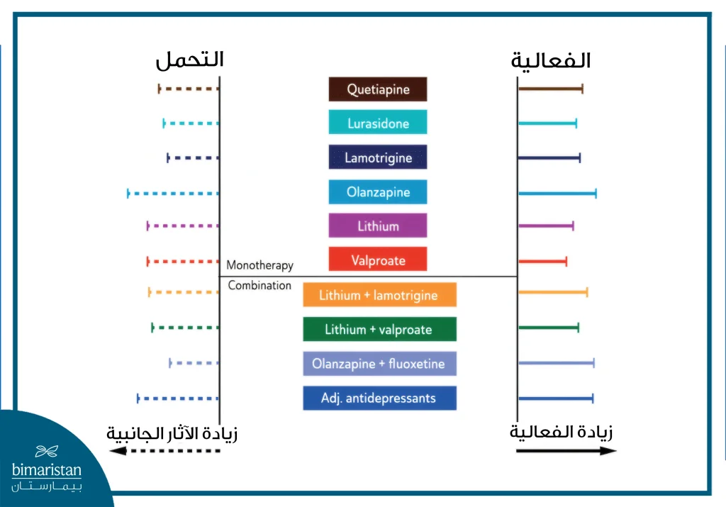 يوضح هذا الرسم البياني الفعالية النسبية والتحمّل الدوائي لعدد من الخيارات الدوائية المستخدمة في علاج الاكتئاب ثنائي القطب. تم تصنيف العلاجات الأحادية والتركيبية وفقًا لفعاليتها السريرية وملفات آثارها الجانبية، مما يساعد في اختيار العلاج الأمثل المبني على الأدلة العلمية.