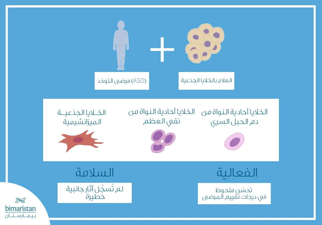 تجارب علاج التوحد بالخلايا الجذعية: آلية العمل والفوائد المحتملة 3 مراجعة منهجية حول علاج التوحّد بالخلايا الجذعية، أظهرت تحسنًا ملحوظًا في درجات المرضى دون آثار جانبية خطيرة.