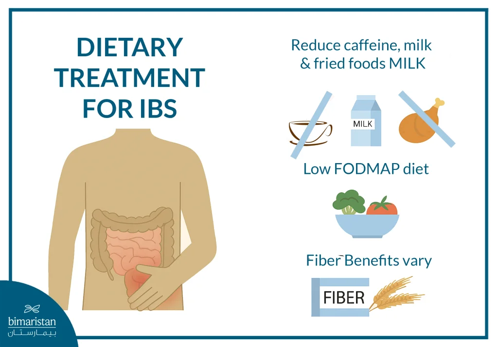 Ibs Treatment Methods: Symptoms And The Latest Treatments 3 An Image Showing The Dietary Treatment For Ibs