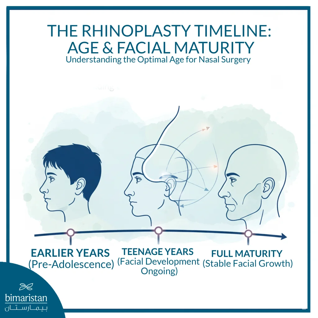 The Best Age For Rhinoplasty: When Is The Ideal Time To Have The Procedure? 3 The Image Visually Illustrates The Development Of Facial Features From Childhood To Maturity