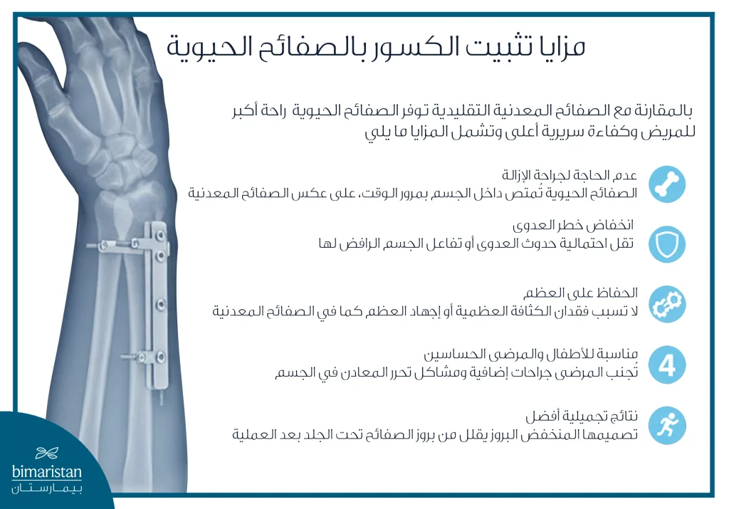توضح الصورة مزايا تثبيت الكسور بالصفائح الحيوية