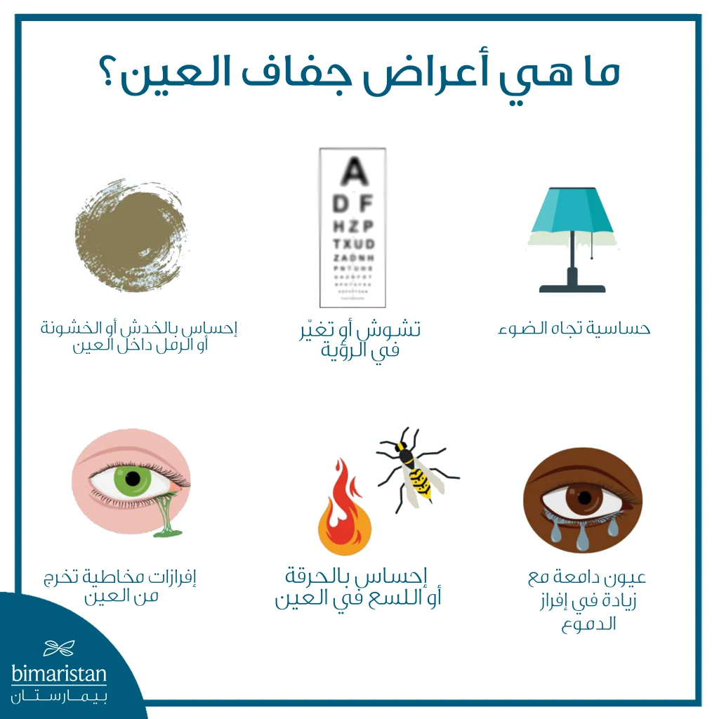 صورة توضّح أهم أعراض جفاف العين مثل الحرقة وتشوش الرؤية والحساسية للضوء.