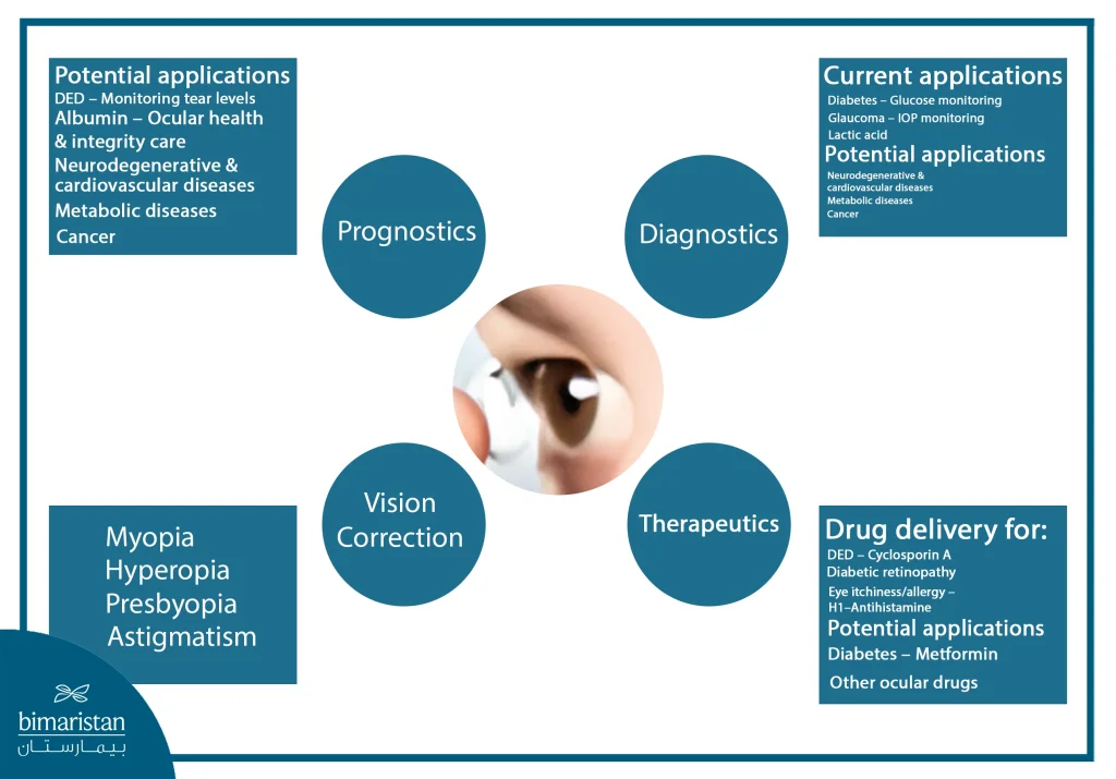 A Conceptual Diagram Showing The Medical Applications Of Contact Lenses And Smart Contact Lenses, Including Vision Correction, Diagnostics, Therapeutics, And Prognostics, With Examples Of Diseases, Biomarkers, And Drug-Delivery Possibilities.