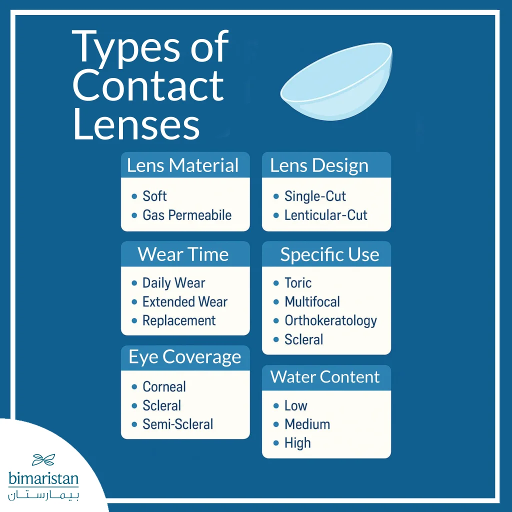An Image Showing The Basic Types Of Contact Lenses, Including Lens Material, Design, Wearing Time, Special Uses, Eye Coverage, And Water Content, In Neat And Clear Boxes