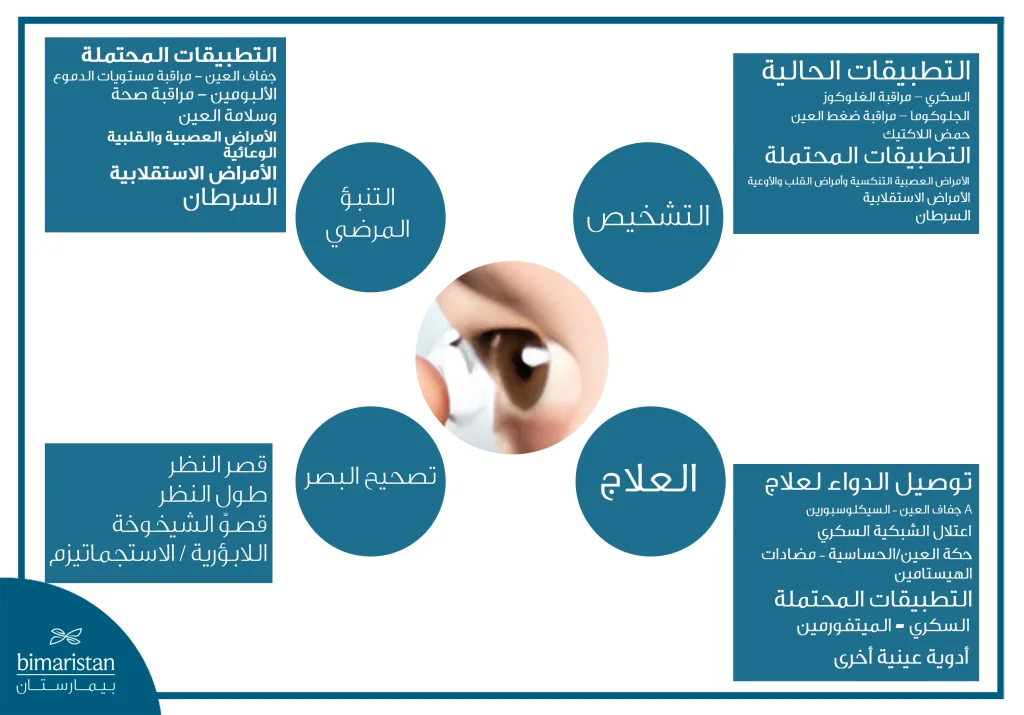 صورة توضيحية تبيّن التطبيقات الطبية للعدسات التقليدية والعدسات الذكية، وتشمل تصحيح البصر، التشخيص، العلاج، والتنبؤ المرضي، مع أمثلة على الأمراض والمؤشرات الحيوية والأدوية الممكن إيصالها عبر العدسات.