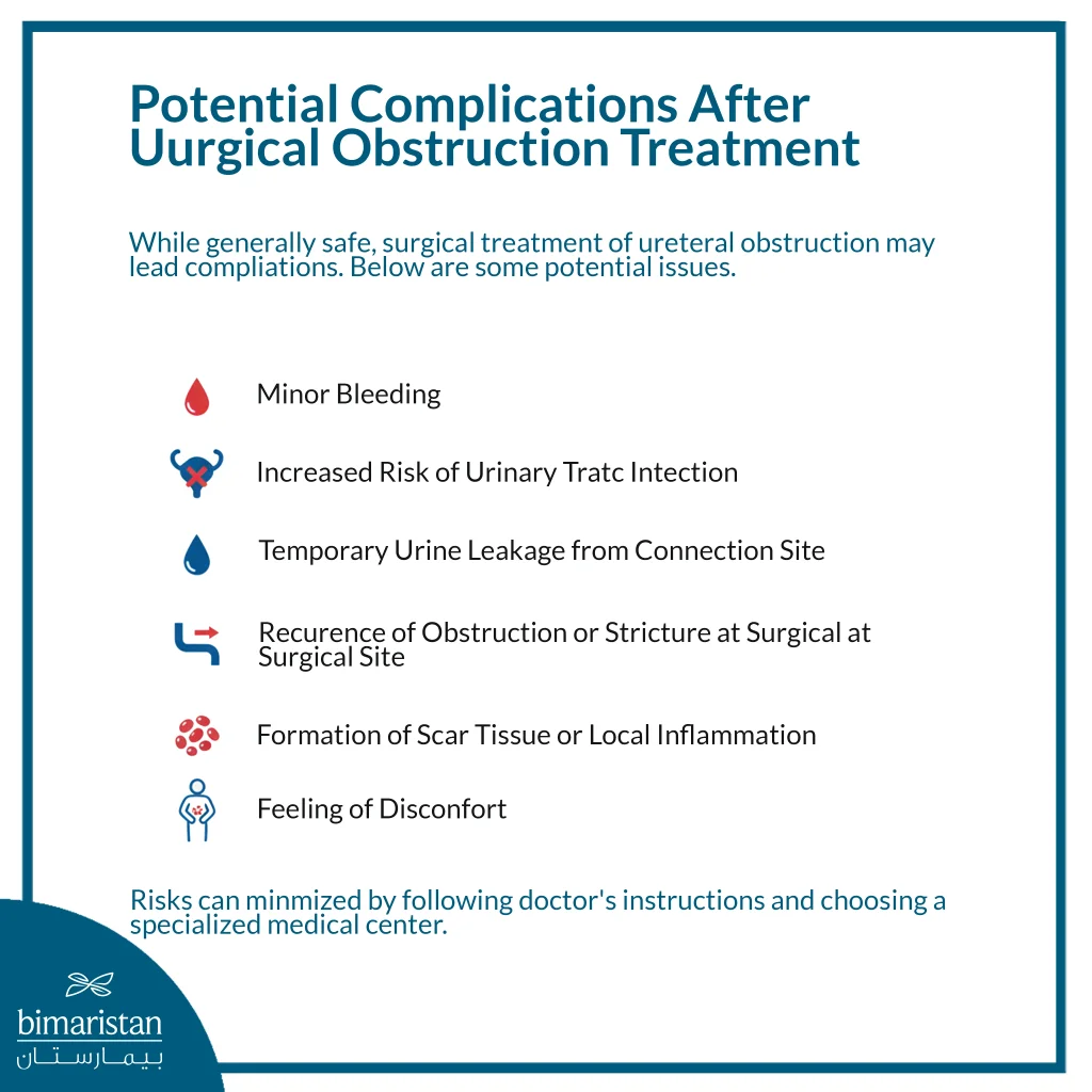The Image Illustrates The Possible Complications After Surgical Treatment Of Ureteral Obstruction.