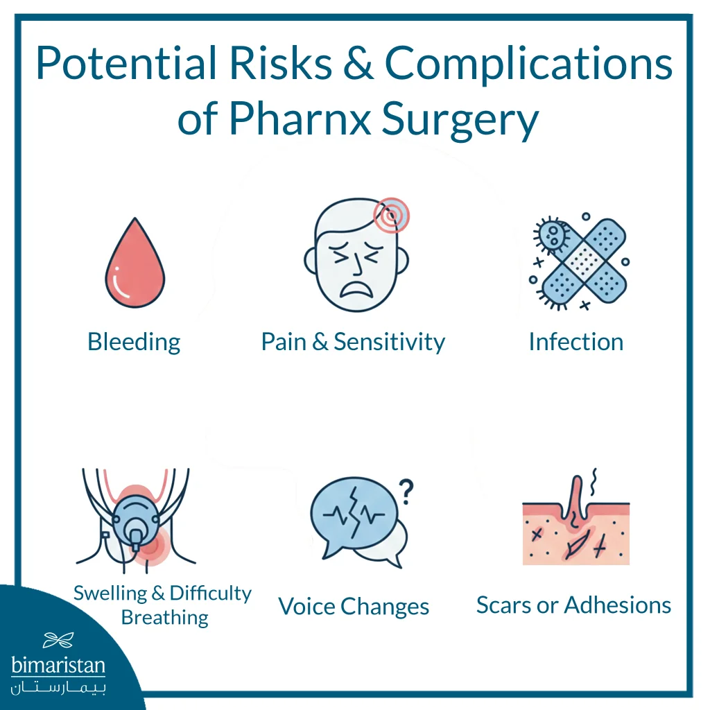 The Image Illustrates The Potential Risks And Complications Of Pharyngeal Surgery