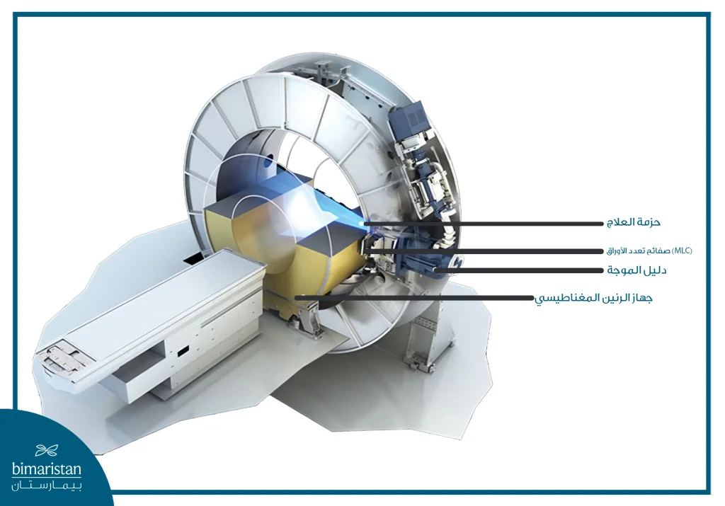 صورة توضيحية لجهاز العلاج الإشعاعي المتكامل مع التصوير بالرنين المغناطيسي (Mri-Linac) مع الإشارة إلى مكوّناته الرئيسية.
