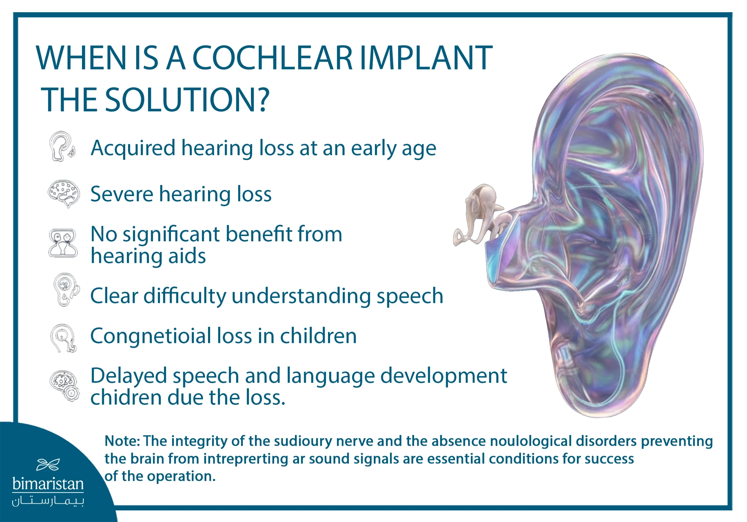 ‏The Image Illustrates The Conditions That Require A Cochlear Implant, Such As Severe Or Congenital Hearing Loss, Lack Of Benefit From Hearing Aids, And Difficulty Understanding Speech.