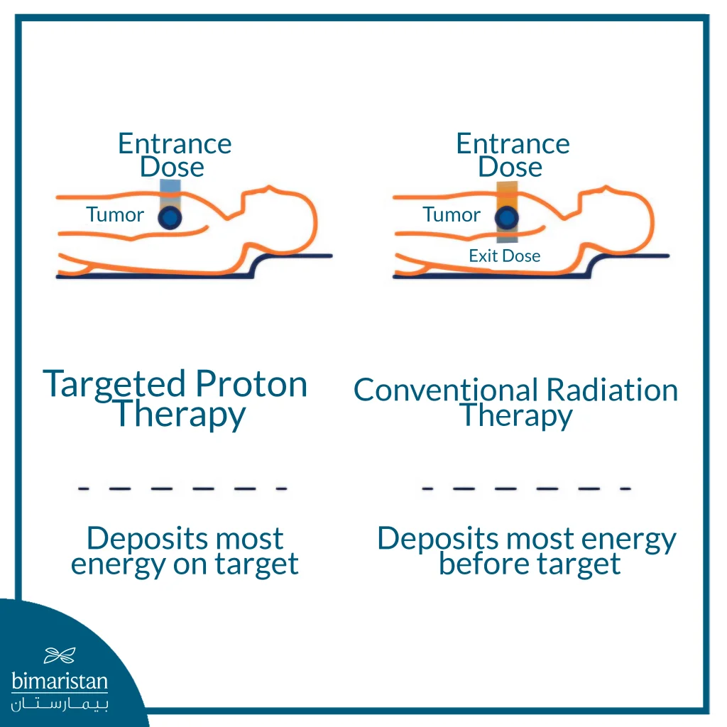 Illustration Showing The Difference Between Proton Therapy And Conventional Radiation Therapy In Radiation Dose Distribution To The Tumor And Surrounding Tissues