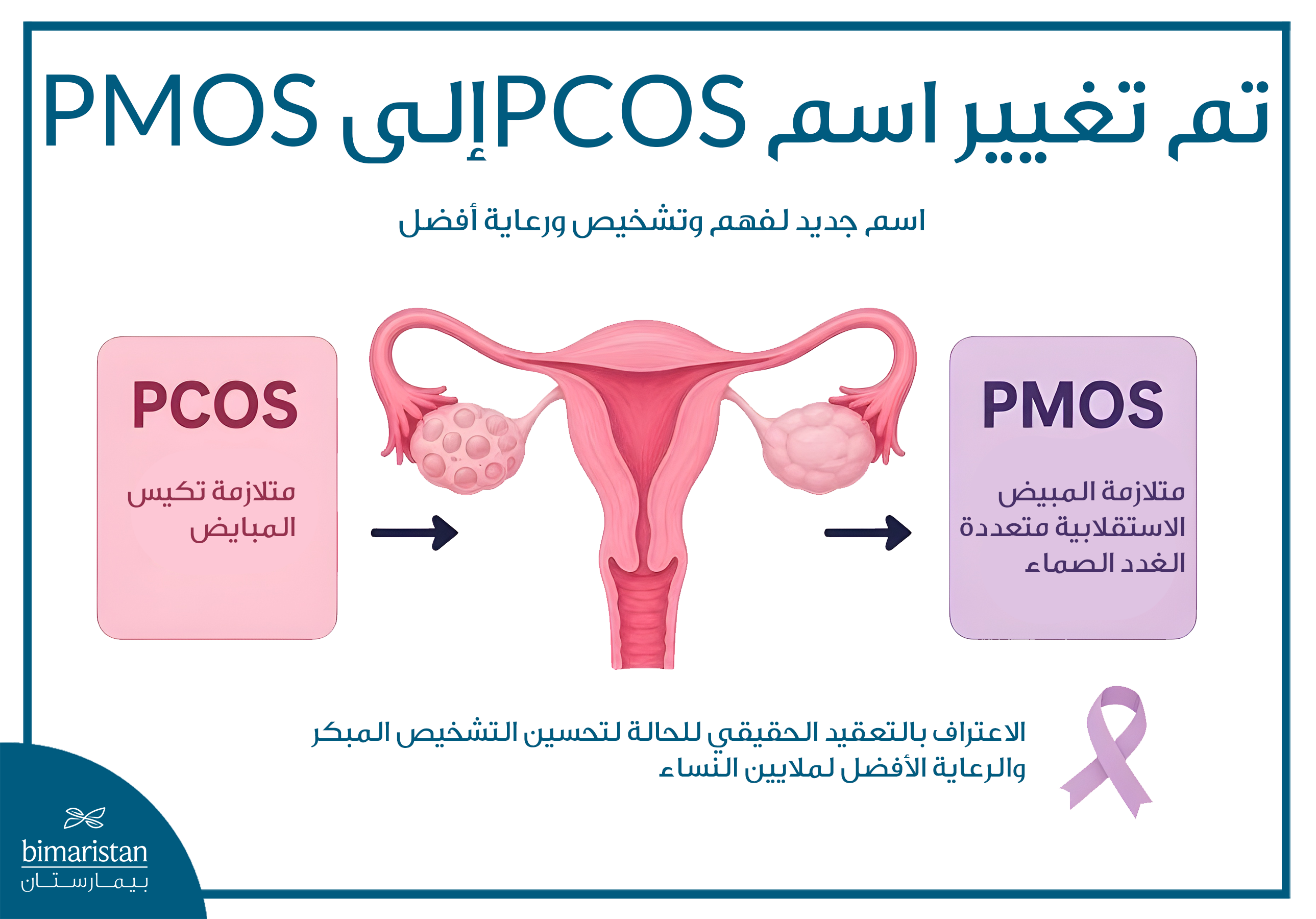 من Pcos إلى Pmos: لماذا تغيّر اسم متلازمة تكيس المبايض؟ 4 رسم توضيحي يشرح تغيير اسم متلازمة تكيس المبايض من Pcos إلى Pmos مع تصوير للجهاز التناسلي الأنثوي وتوضيح التطور الحديث في فهم المرض وتشخيصه