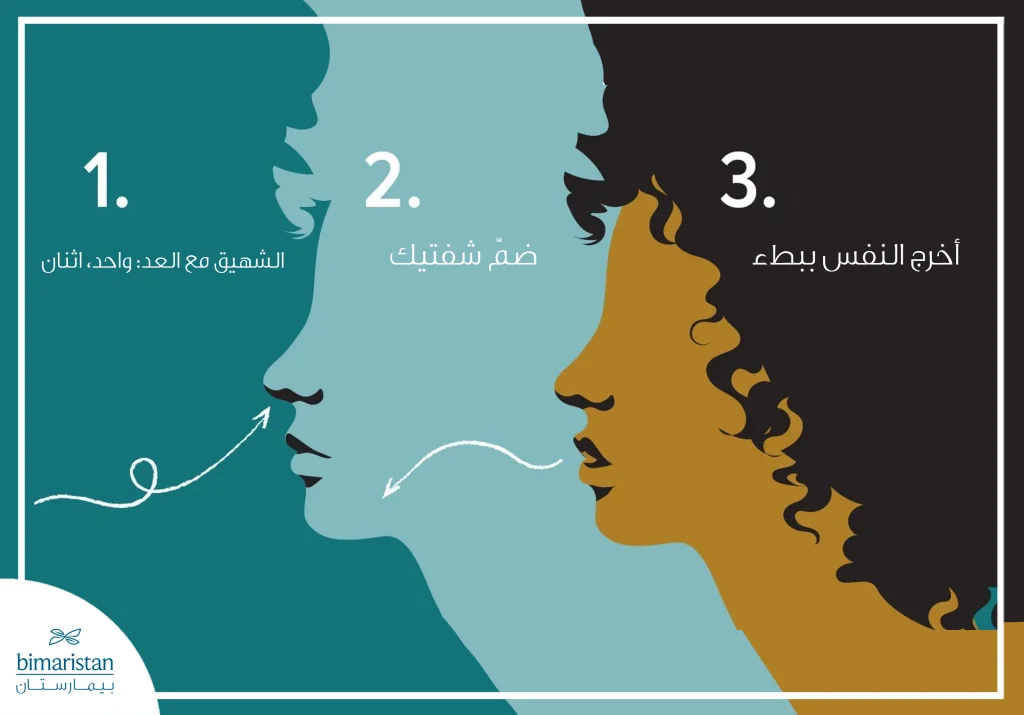 رسم توضيحي يشرح تقنية التنفس بالشفاه المضمومة عبر الشهيق ثم ضم الشفاه والزفير ببطء