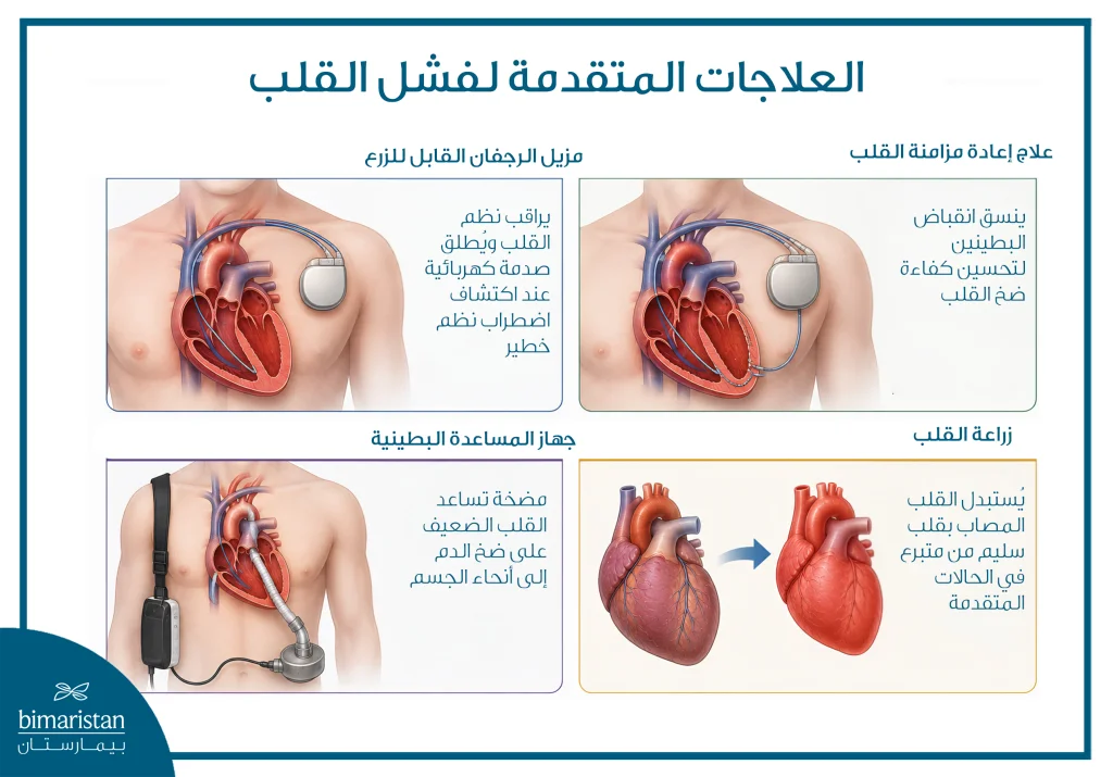 رسم طبي يوضح العلاجات المتقدمة المستخدمة لتحسين وظيفة القلب لدى مرضى فشل القلب في الحالات التي لا تكفي فيها العلاجات الدوائية